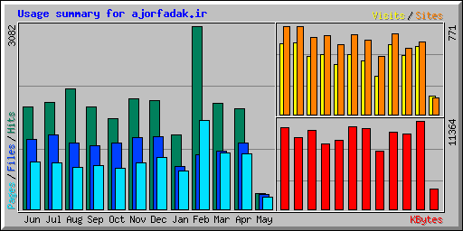 Usage summary for ajorfadak.ir
